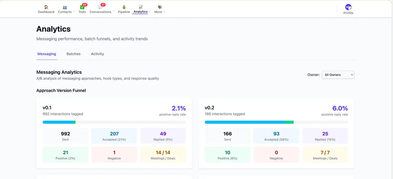 The Reflekt CRM analytics dashboard: A/B messaging funnels comparing outreach approaches, with reply and meeting rates.