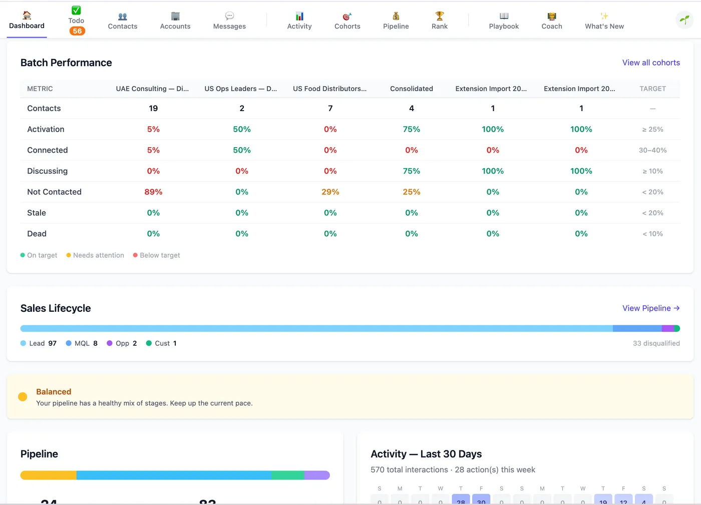Reflekt CRM dashboard showing batch performance, sales lifecycle funnel, and activity metrics