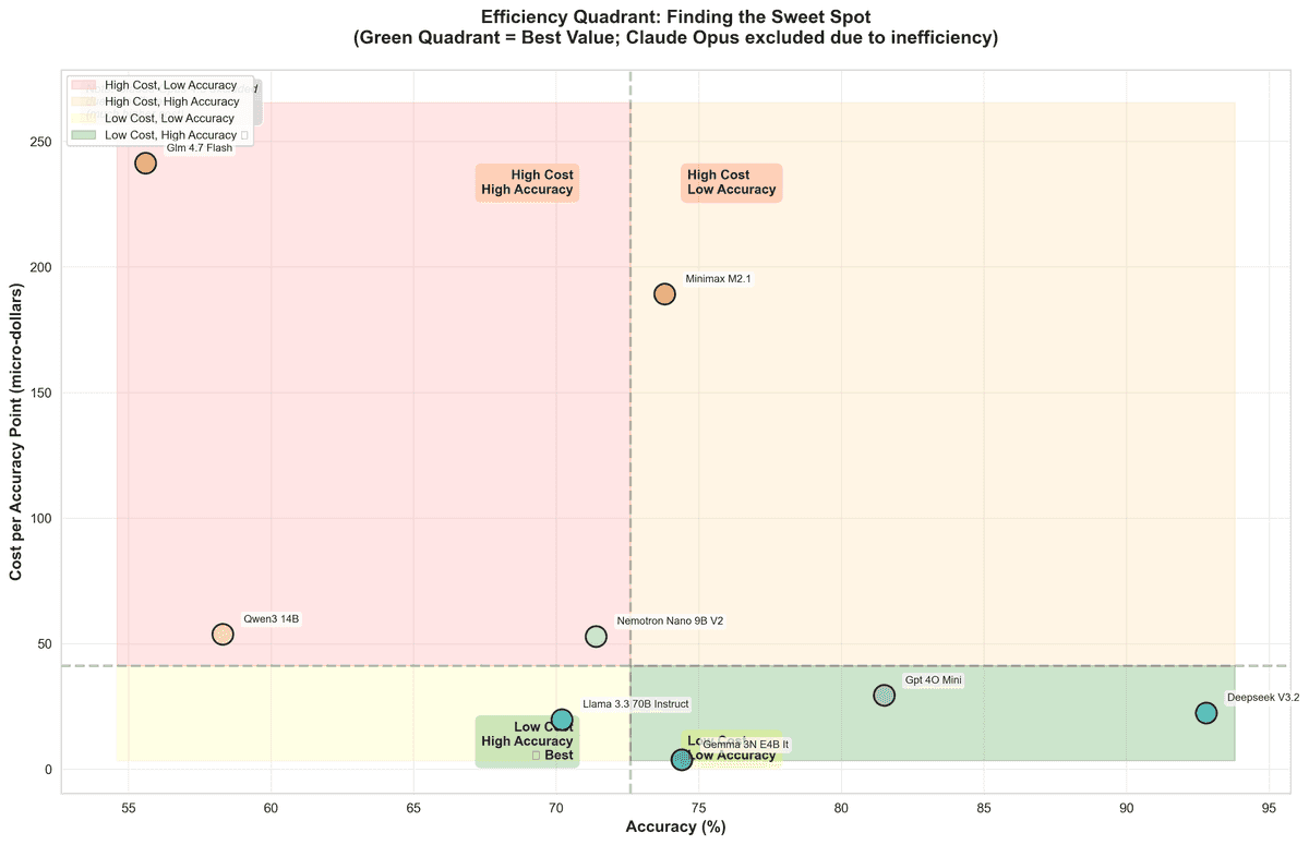 Graphique en quadrants du coût par point de précision contre la précision : Deepseek V3.2 et GPT-4o mini dans la zone coût faible et précision élevée, Glm 4.7 Flash à la fois coûteux et le moins précis