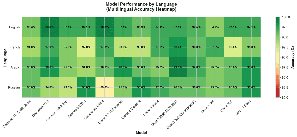 Carte de chaleur de la précision par modèle en anglais, français, arabe et russe, entre 92 et 99 pour cent pour l'essentiel, minimum à 89 pour cent pour Gemma 3N E4B en russe