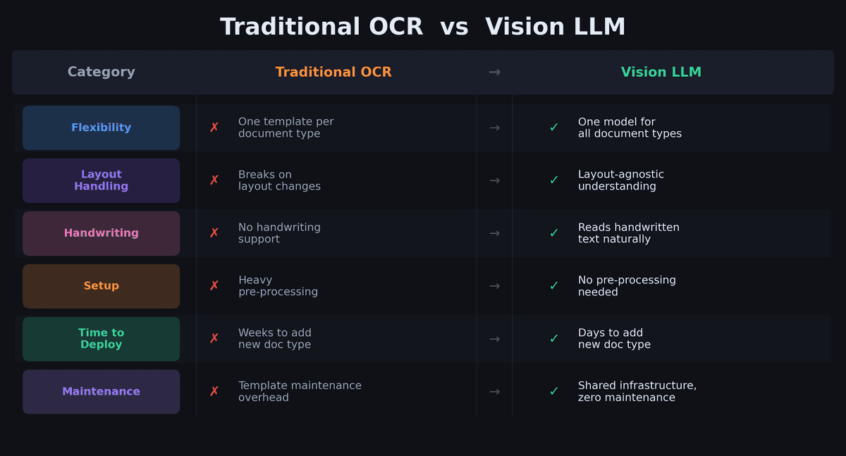 Approche OCR traditionnelle vs LLM de vision