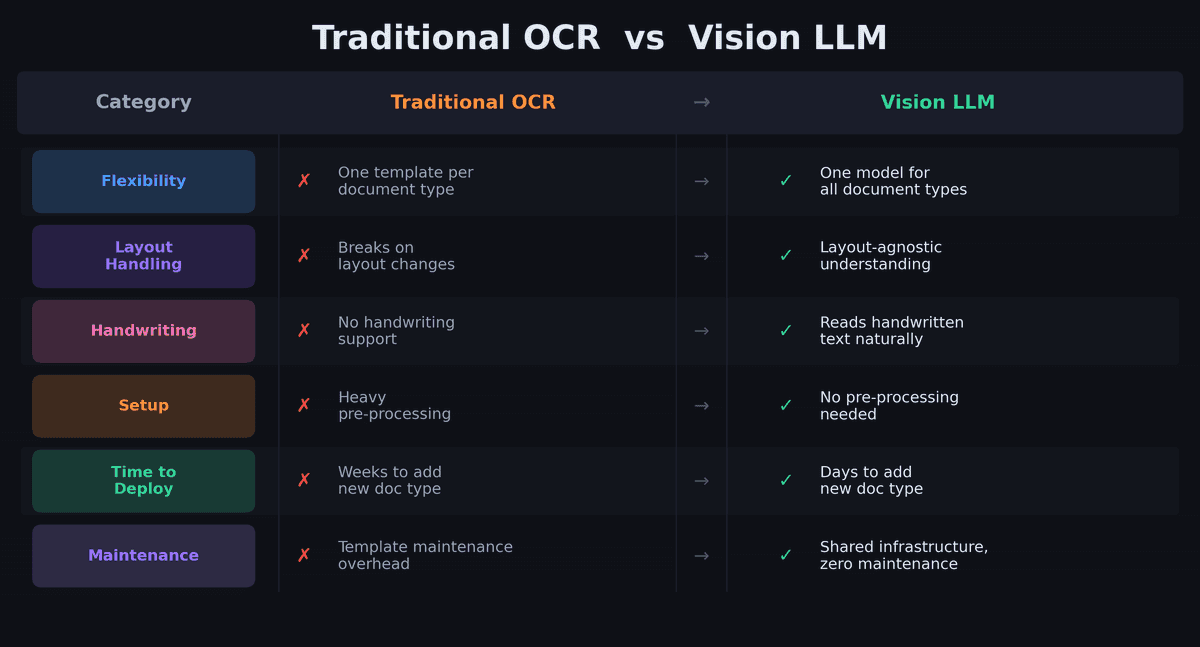 Traditional OCR vs Vision LLM Approach