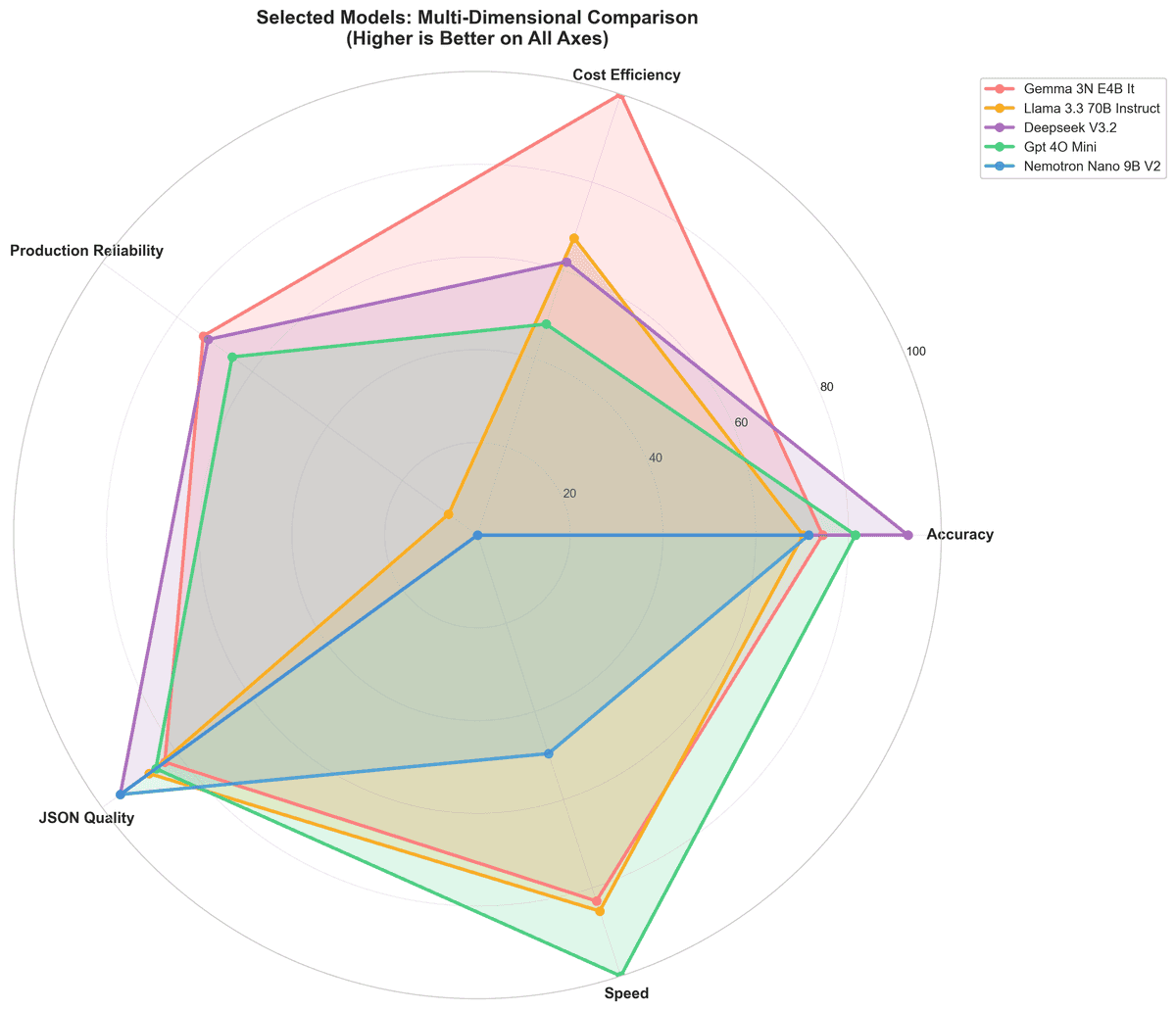 Graphique radar comparant cinq modèles sur la précision, l'efficacité de coût, la fiabilité en production, la qualité du JSON et la vitesse
