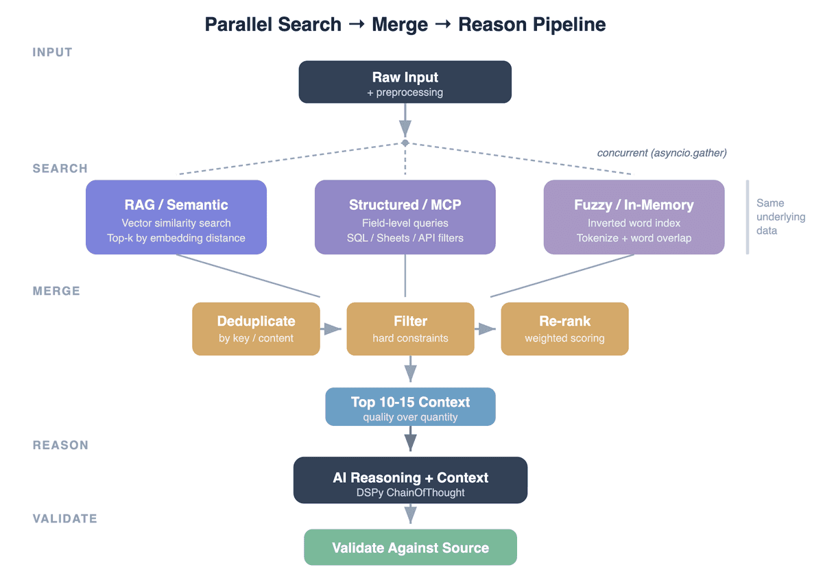 Parallel Search Pipeline Flow