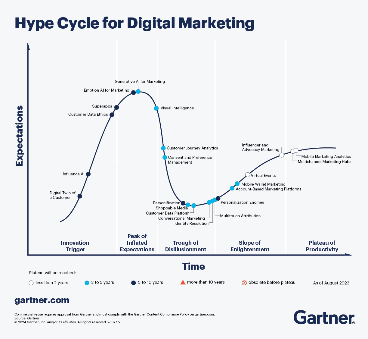 hype-cycle-for-digital-marketing