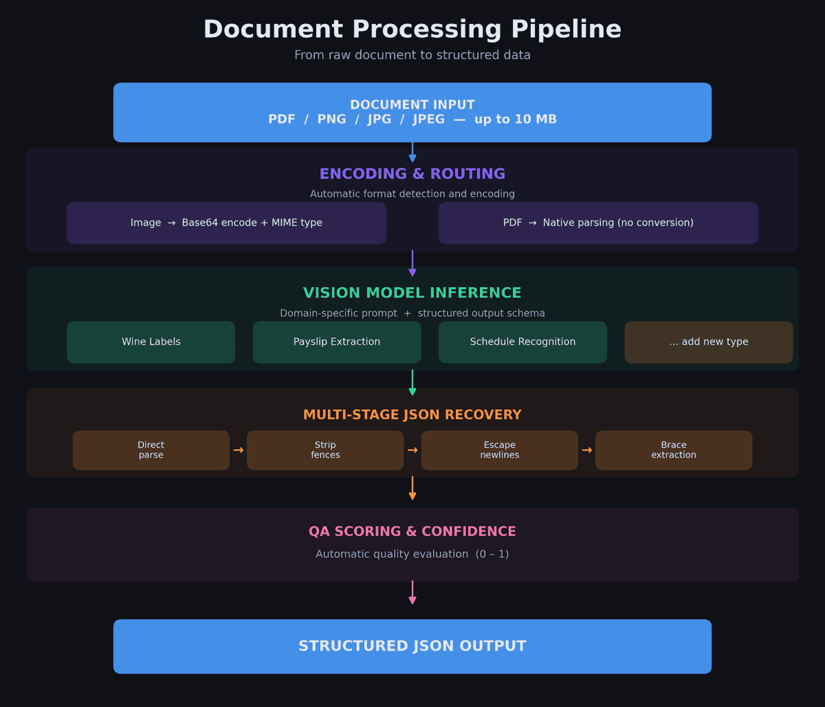 Pipeline de traitement documentaire